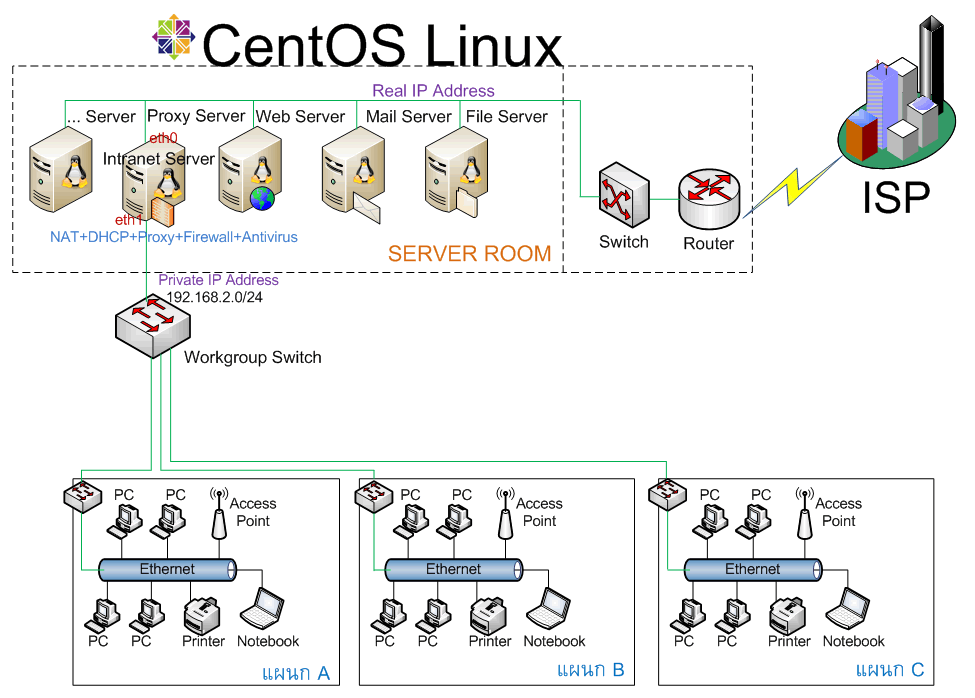 ระบบปฏิบัติการเซิร์ฟเวอร์ CentOS Linux ?